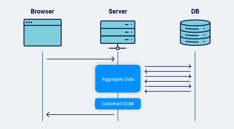 traditional web 1.0 architecture