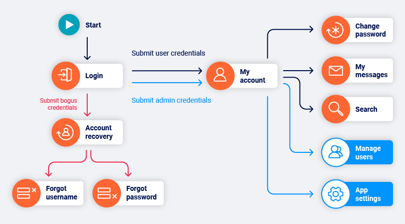 Detecting changes in authenticated application state