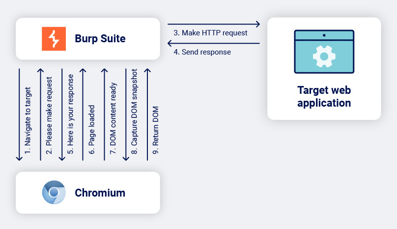 Burp Suite's Chromium integration