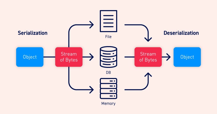 Diagram of serialization and deserialization