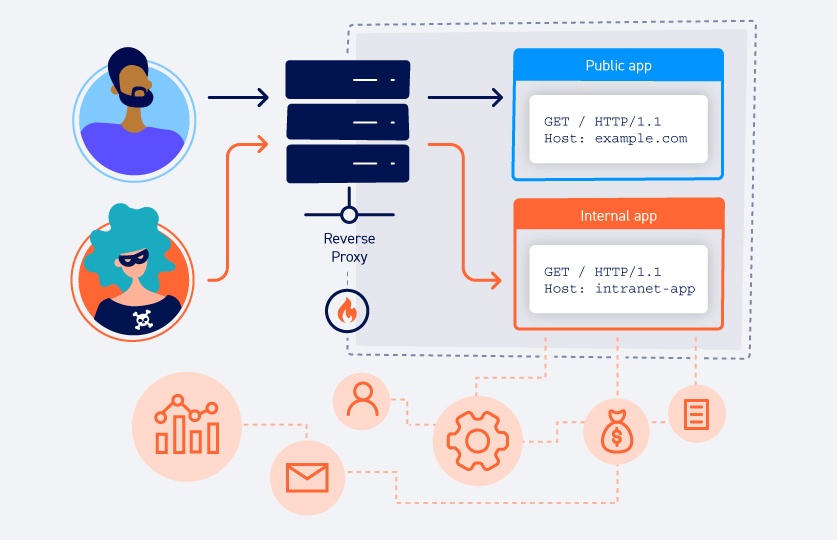 Host header attack