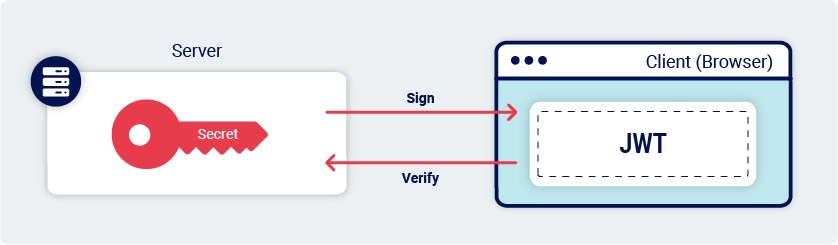 Signing and verifying JWTs using a symmetric algorithm