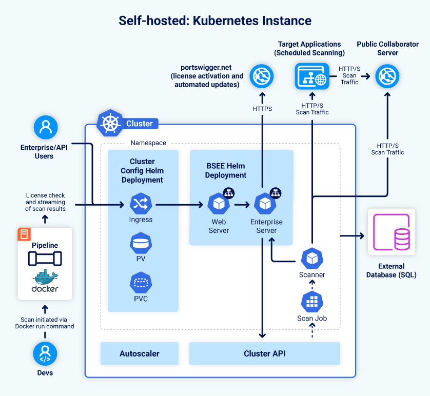 Simplified Kubernetes network diagram