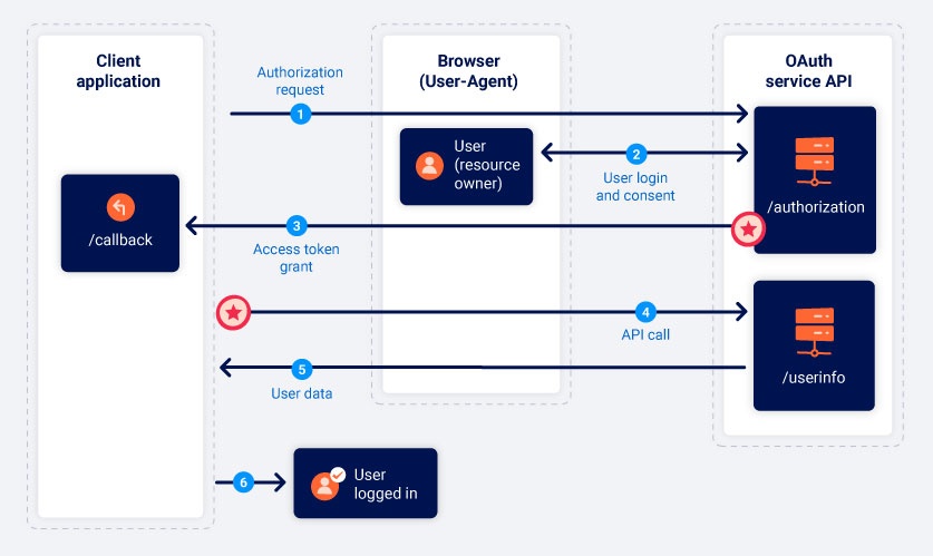 Flow for the OAuth implicit grant type