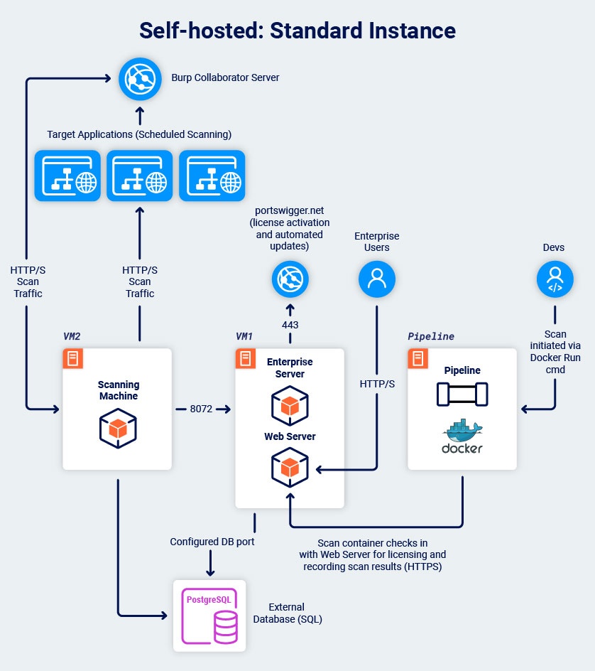 Burp Suite Enterprise Edition - self hosted architecture diagram