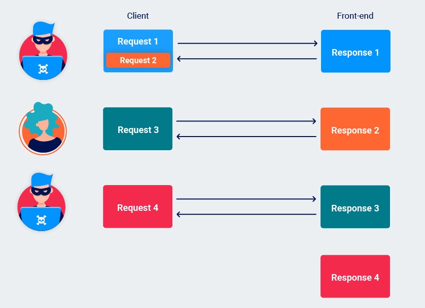 Stealing other users' responses via response queue poisoning