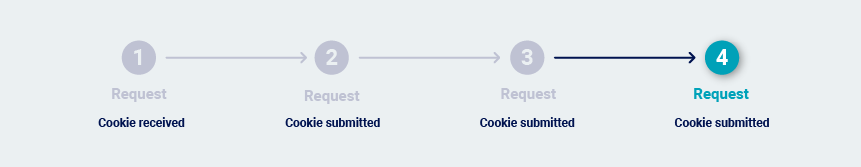 Issuing the final request repeatedly when the only session tokens are cookies