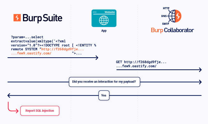 Detecting blind SQL injection