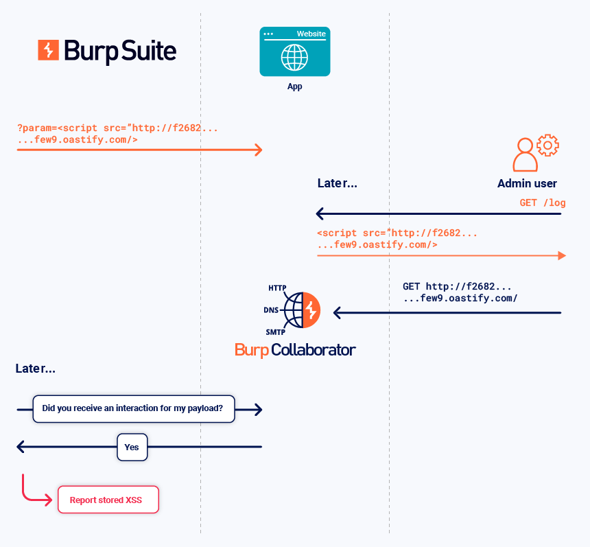 Detecting blind cross-site scripting