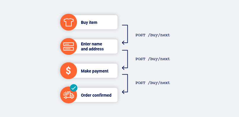 An application that uses the same URL to reach different locations, based on the state of the application or the user's interaction with it