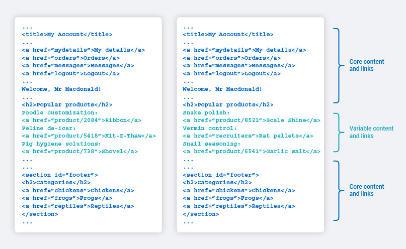 Identifying the core elements of an HTML page, and the variable content that changes on different occasions