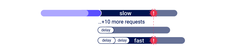 Abusing rate or resource limits to introduce a server-side delay