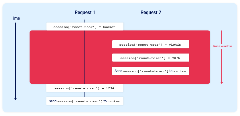 Collision in a password reset mechanism