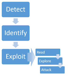 Server-side template injection methodology