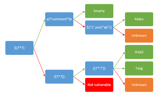 Template decision tree